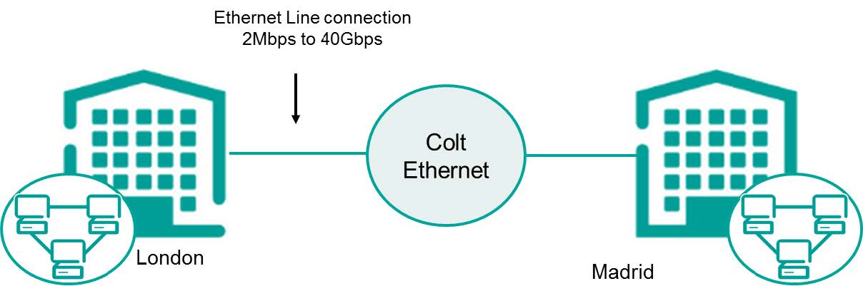 Ethernet Line - Colt Online Help