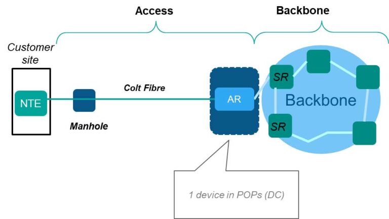 Colt Network Map Ethernet Line - Colt Online Help