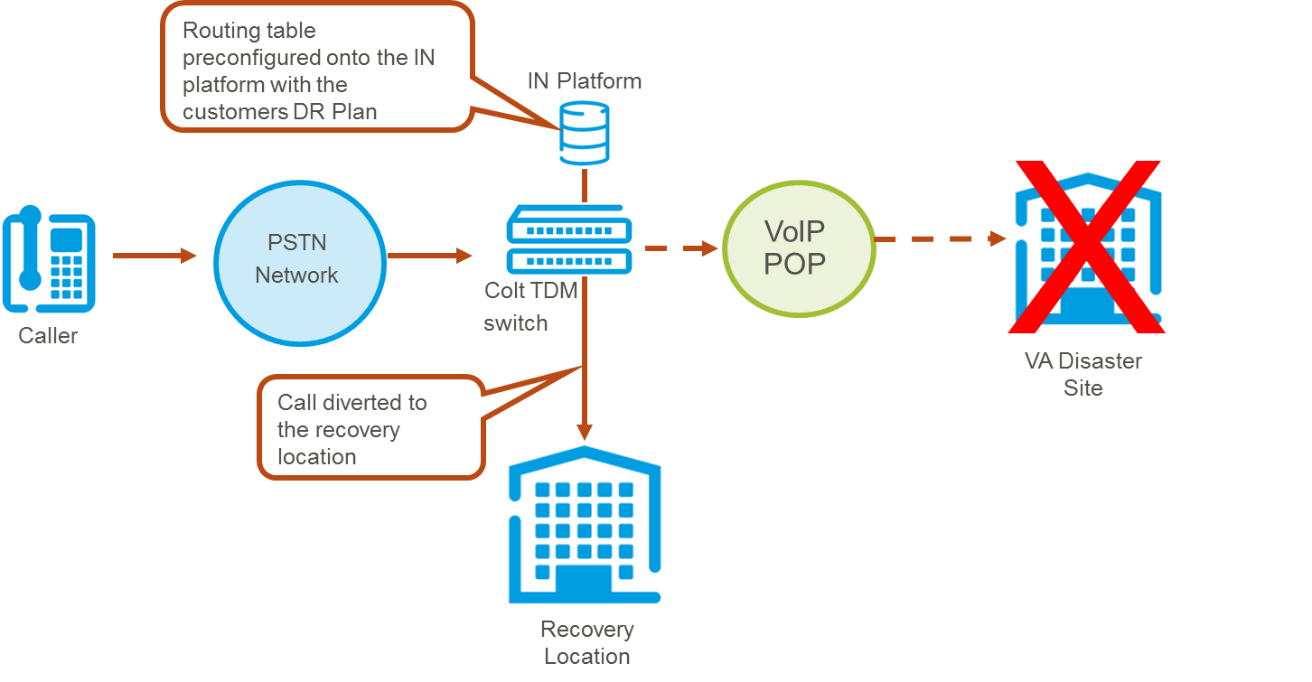 SIP Trunking - External Service Guide - Colt Online Help