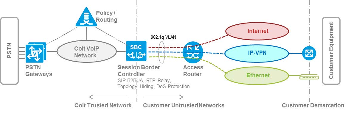 SIP Trunking External Technical Guide - Colt Online Help