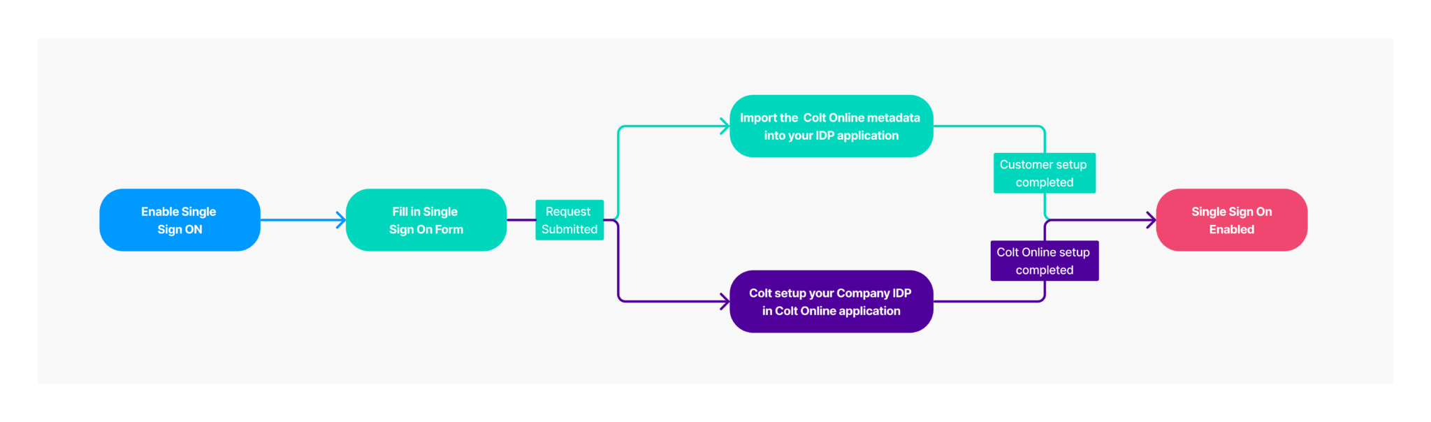 What are the steps to set up Single Sign On for my organisation? - Colt ...