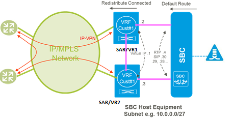 VoIP PoP config for IPVPN